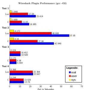 wireshark_performance_o2_new