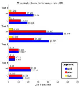 wireshark_performance_o3_new